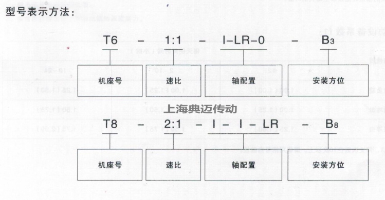 T系列螺旋伞齿轮转向箱型号含义